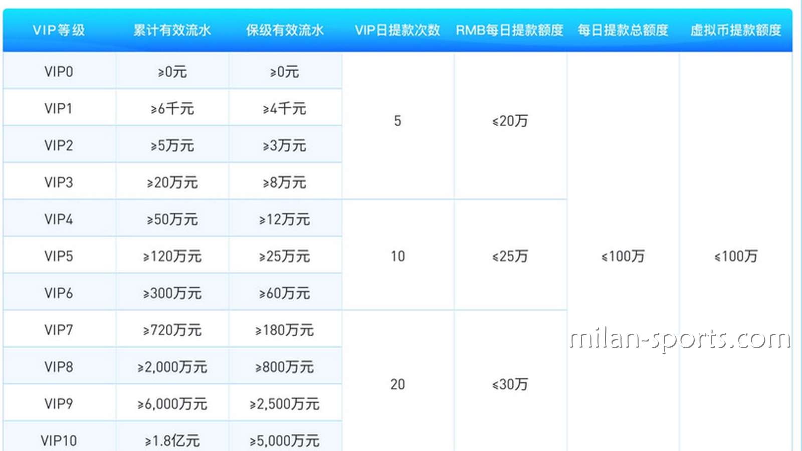 为什么飞速体育存在VIP保级流水？我为什么不是一直都是6级VIP会员？
