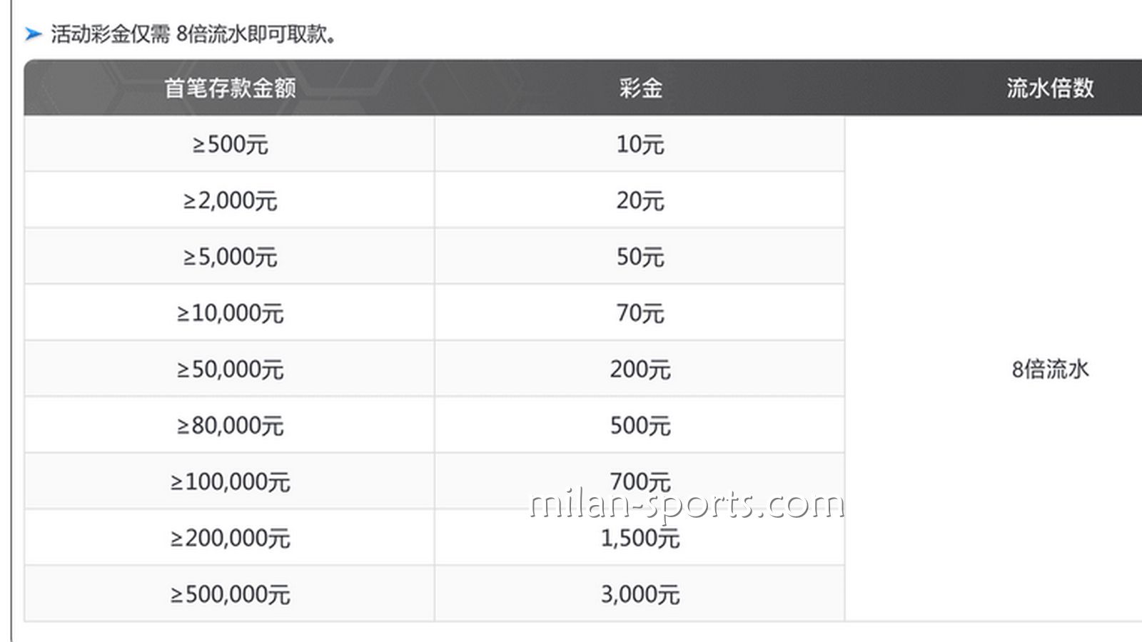 飞速体育为你分享，如何用最快速度刷满新手流水？